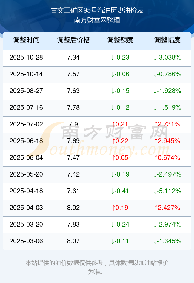 时间表日历(11月1日更新)古交工矿区2025年油价调整(图2)